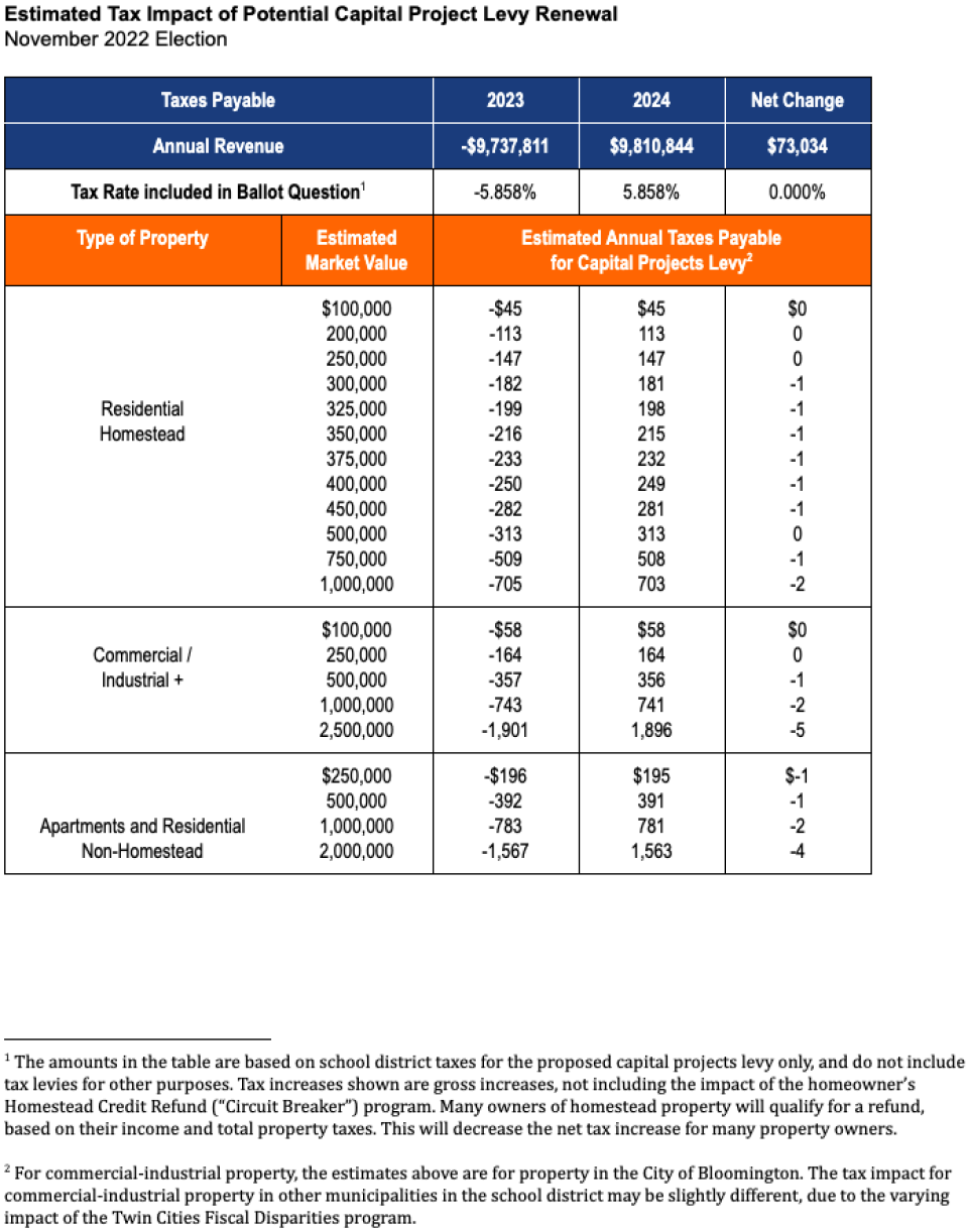 Table of Tax Impact of Potential Capital Project Levy Renewal